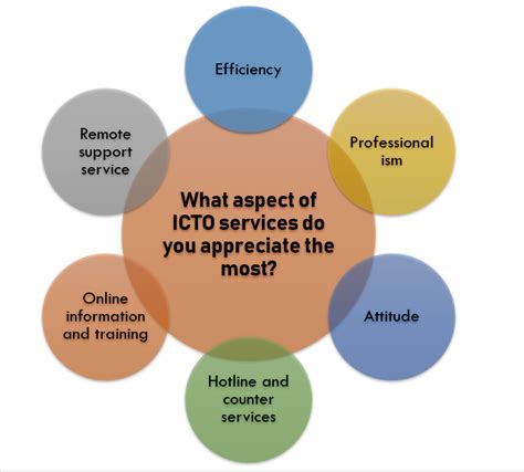 ICTO Helpdesk Services .
